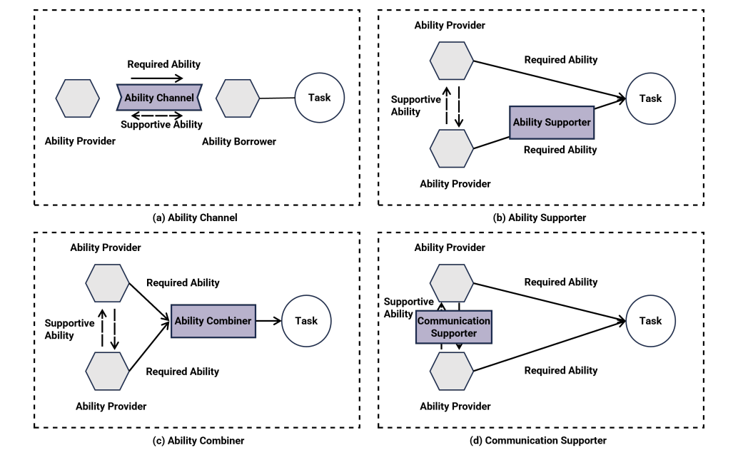 Graph from review showing Roles and positions of technology (a) Ability Channel; (b) Ability Supporter; (c) Ability Combiner; (d) Communication Supporter Cover Image