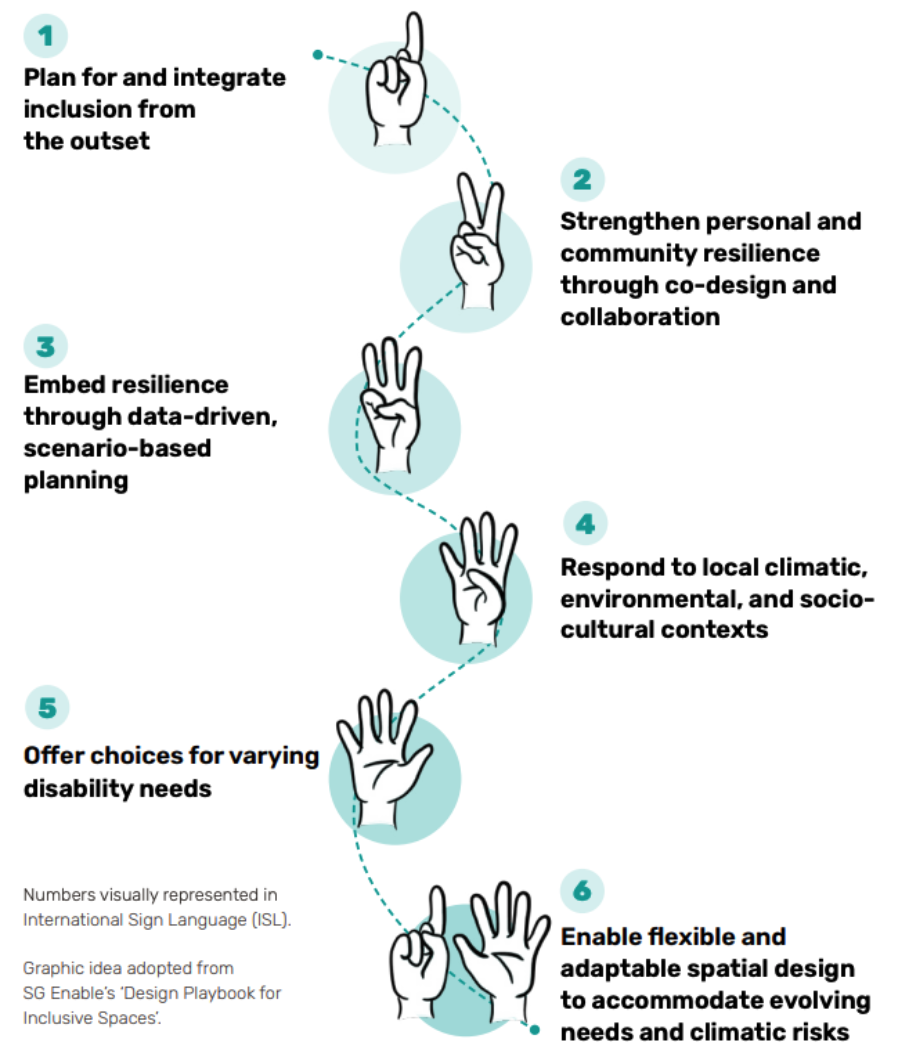 Six guiding principles for inclusive climate infrastructure design, numbered with International Sign Language hand shapes: 1. Plan for and integrate inclusion from the outset. 2. Strengthen personal and community resilience through co-design and collaboration. 3. Embed resilience through data-driven, scenario-based planning. 4. Respond to local climatic, environmental and socio-cultural contexts. 5. Offer choices for varying disability needs. 6. Enable flexible and adaptable spatial design to accommodate evolving needs and climatic risks.