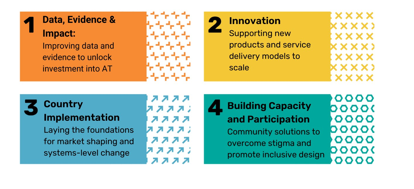 The four cluster 1: data and evidence improving data and evidence to unlock investment into AT, 2: innovation Supporting new products and service delivery models to scale 3: country implementation Laying the foundations for market shaping and systems-level change, 4: building capacity and participation community solutions to overcome stigma and promote inclusive design 